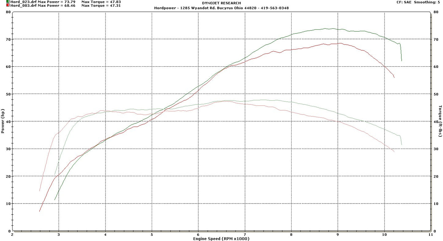 Hordpower Airbox for Yamaha CP2