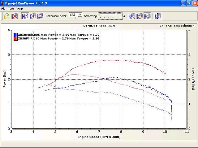 Proof that I will dyno test anything!  My XR50.